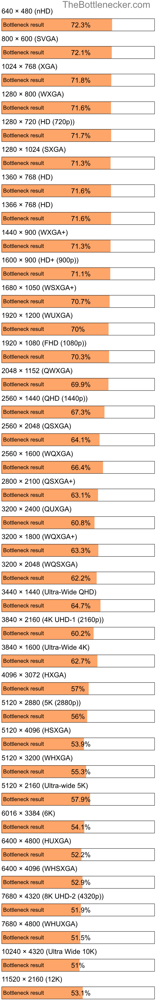 Bottleneck results by resolution for AMD PRO A6-9500E and NVIDIA GeForce RTX 2070 SUPER in General Tasks