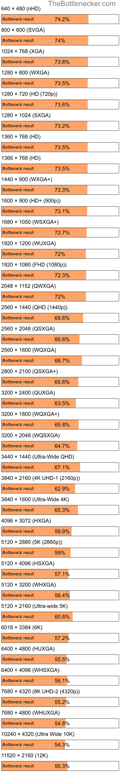 Bottleneck results by resolution for AMD PRO A6-9500E and NVIDIA GeForce RTX 3060 Ti in General Tasks