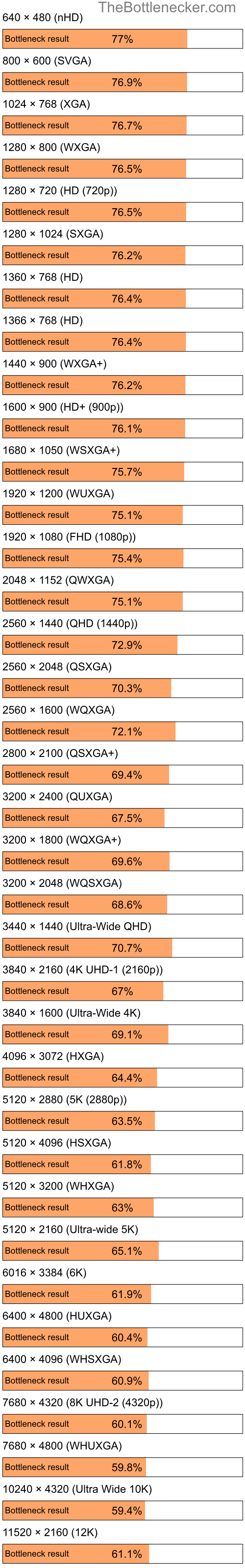 Bottleneck results by resolution for AMD PRO A6-9500E and AMD Radeon RX 6800 XT in General Tasks