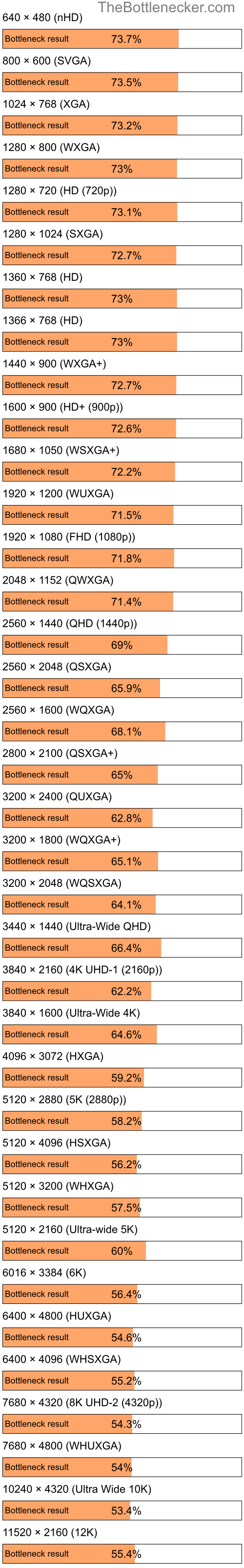 Bottleneck results by resolution for AMD PRO A6-9500E and AMD Radeon RX 6700 XT in General Tasks