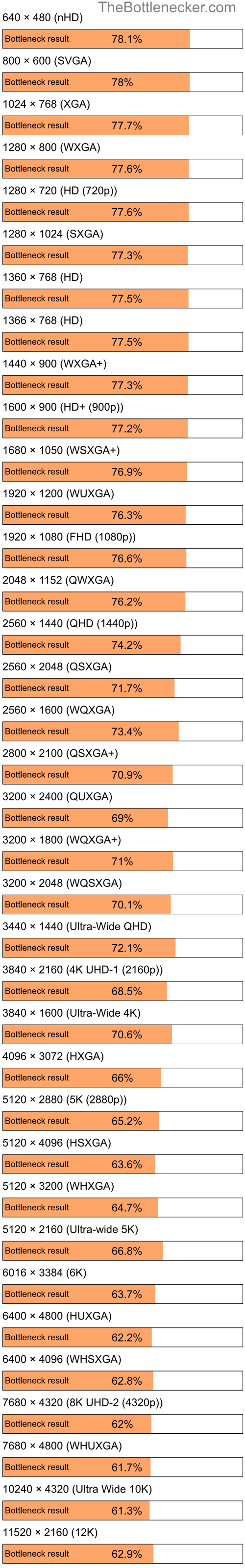 Bottleneck results by resolution for AMD PRO A6-9500E and NVIDIA GeForce RTX 3080 Ti in General Tasks