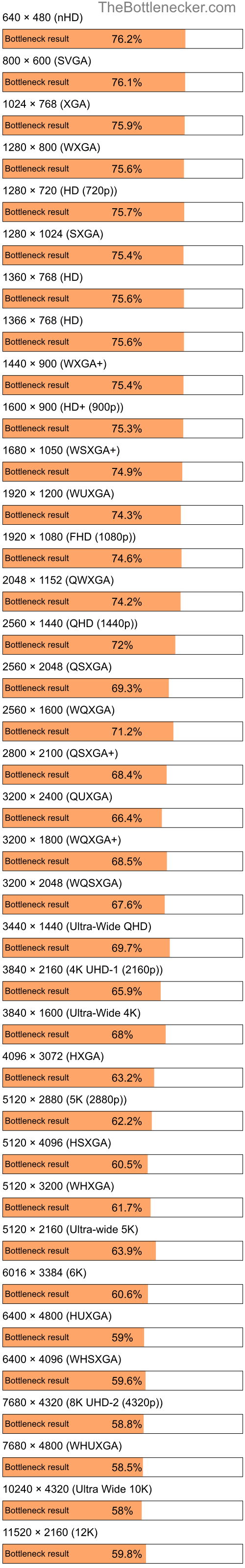 Bottleneck results by resolution for AMD PRO A6-9500E and NVIDIA GeForce RTX 3070 Ti in General Tasks