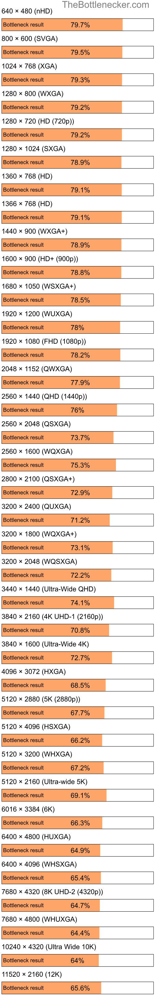 Bottleneck results by resolution for AMD PRO A6-9500E and AMD Radeon RX 7900 XTX in General Tasks