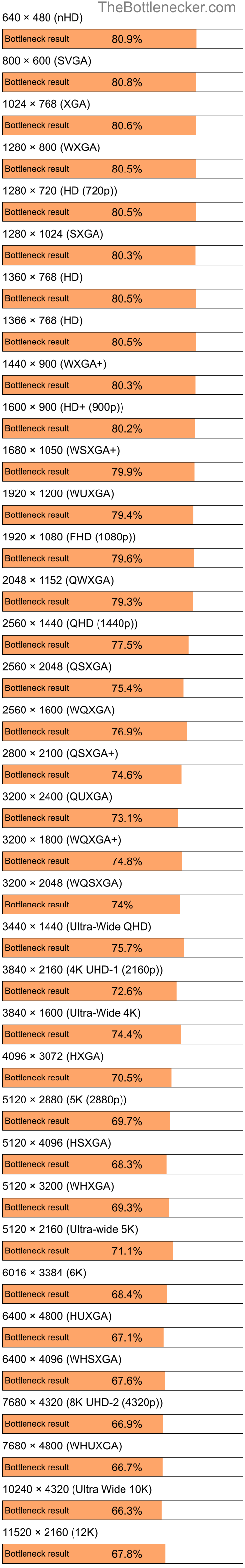 Bottleneck results by resolution for AMD PRO A6-9500E and NVIDIA GeForce RTX 4080 in General Tasks