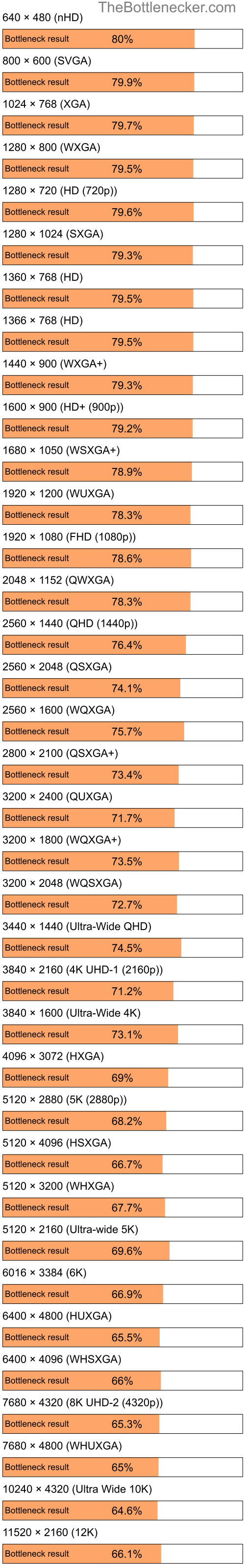 Bottleneck results by resolution for AMD PRO A6-9500E and NVIDIA GeForce RTX 4070 Ti in General Tasks