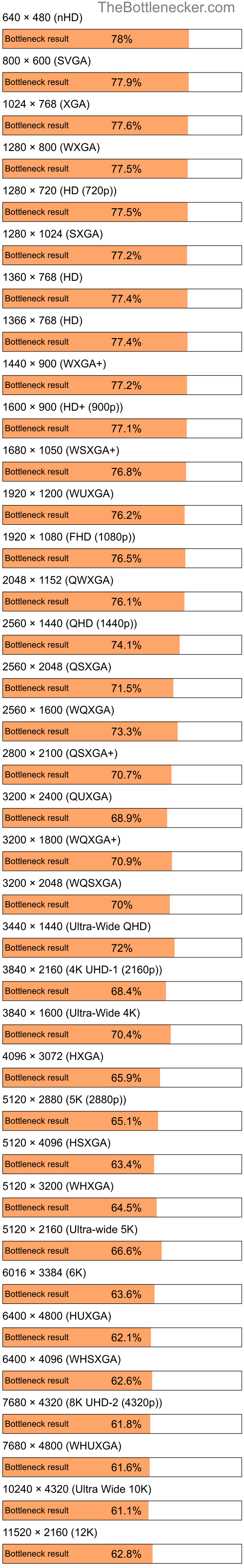 Bottleneck results by resolution for AMD PRO A6-9500E and NVIDIA GeForce RTX 4070 in General Tasks