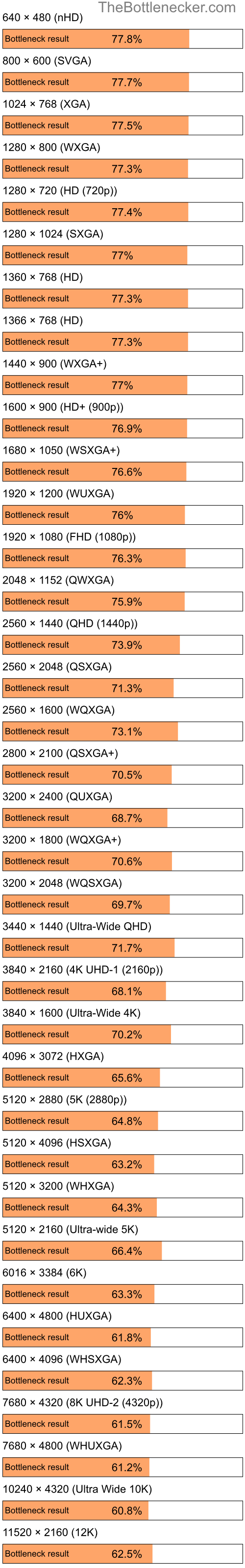 Bottleneck results by resolution for AMD PRO A6-9500E and AMD Radeon RX 7900 GRE in General Tasks