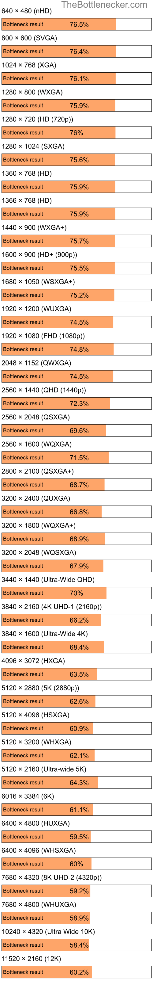 Bottleneck results by resolution for AMD PRO A6-9500E and AMD Radeon RX 7800 XT in General Tasks