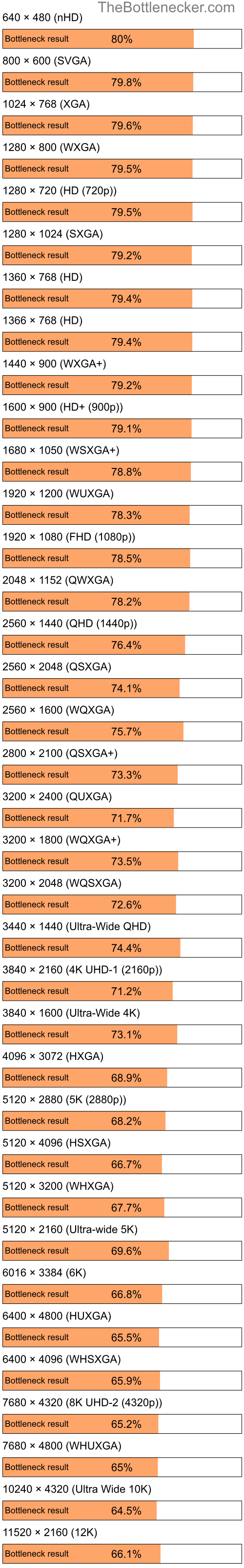 Bottleneck results by resolution for AMD PRO A6-9500E and NVIDIA GeForce RTX 4070 Ti SUPER in General Tasks