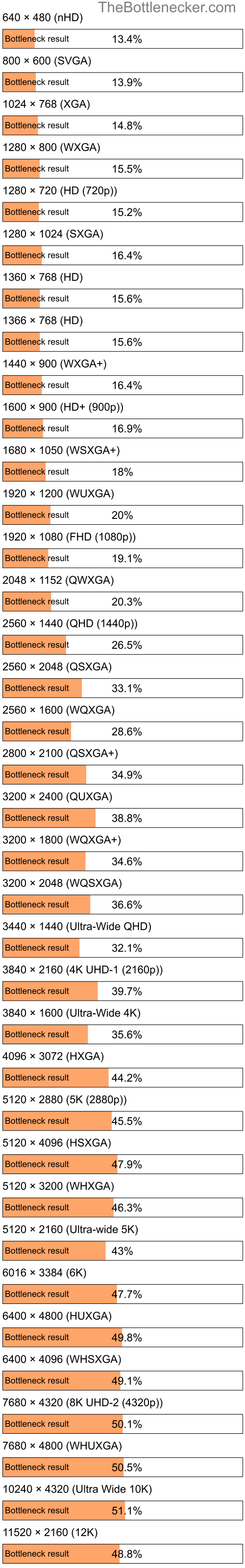 Bottleneck results by resolution for Intel Core i7-7560U and NVIDIA GeForce GTX 485M in General Tasks