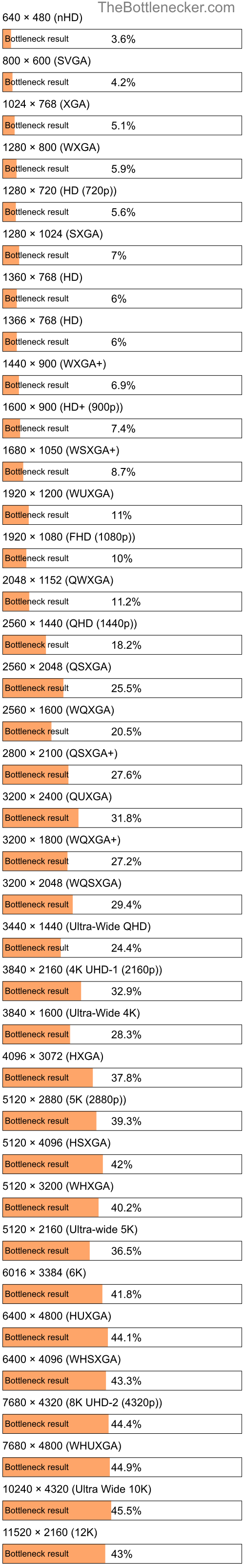 Bottleneck results by resolution for Intel Core i7-7920HQ and NVIDIA GeForce GTX 680MX in General Tasks