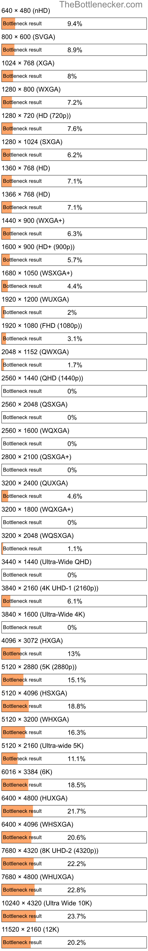 Bottleneck results by resolution for Intel Celeron J4105 and NVIDIA GeForce GTX 570 in General Tasks