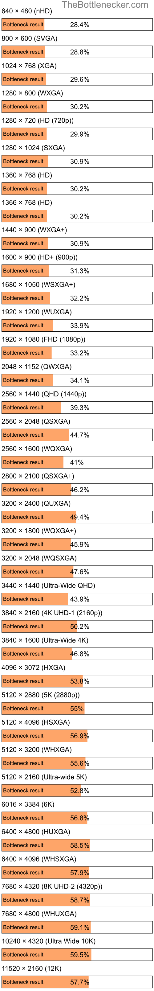 Bottleneck results by resolution for AMD EPYC 7551P and NVIDIA GeForce GTX 1050 Ti in General Tasks