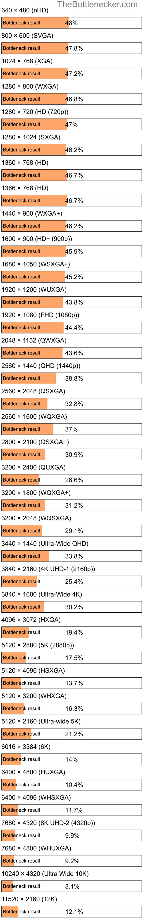 Bottleneck results by resolution for Intel Pentium Gold G5500 and NVIDIA GeForce GTX 1660 in General Tasks