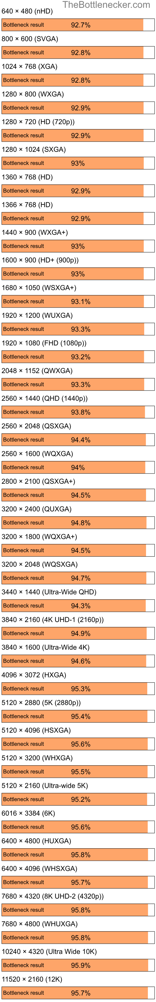 Bottleneck results by resolution for AMD Ryzen 5 2600 and AMD Mobility Radeon HD 2400 XT in General Tasks