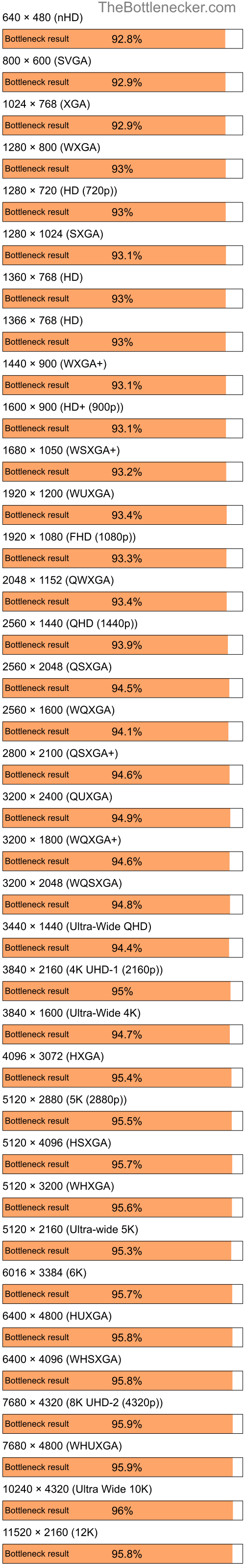 Bottleneck results by resolution for AMD Ryzen 5 2600 and AMD Mobility Radeon HD 3430 in General Tasks