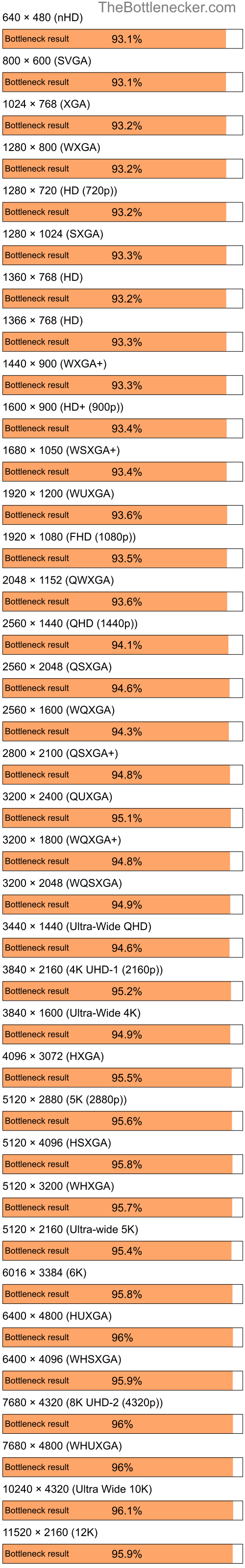 Bottleneck results by resolution for AMD Ryzen 5 2600 and AMD Mobility Radeon HD 3450 in General Tasks