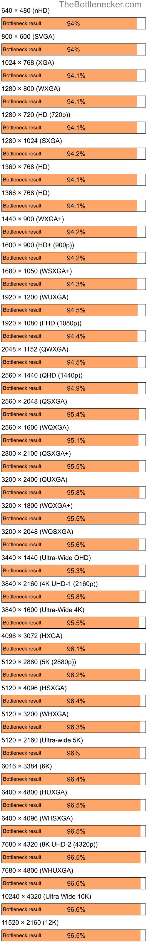 Bottleneck results by resolution for AMD Ryzen 5 2600 and AMD Mobility Radeon HD 4225 in General Tasks