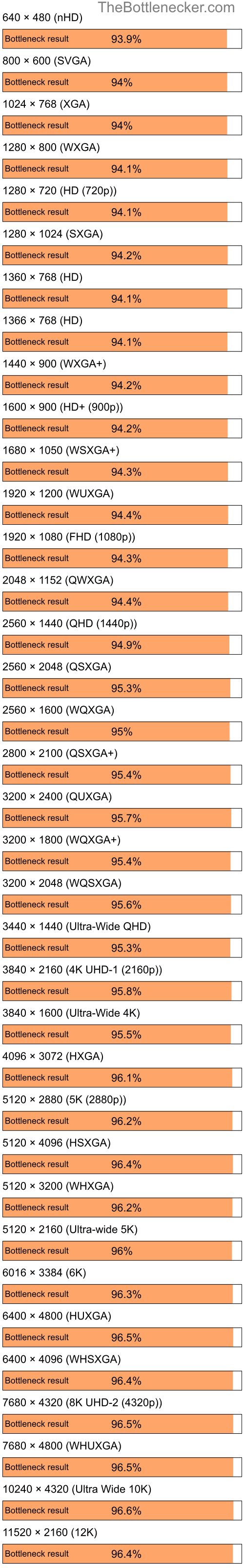 Bottleneck results by resolution for AMD Ryzen 5 2600 and AMD Radeon X1550 in General Tasks