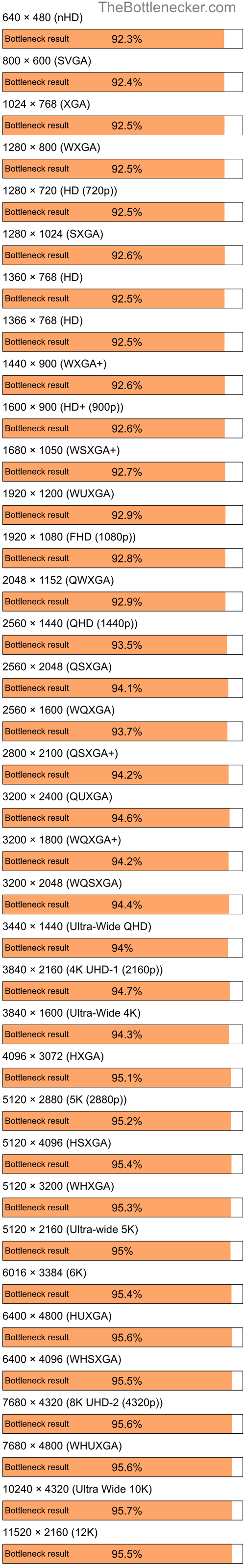 Bottleneck results by resolution for AMD Ryzen 5 2600 and NVIDIA GeForce 210 in General Tasks