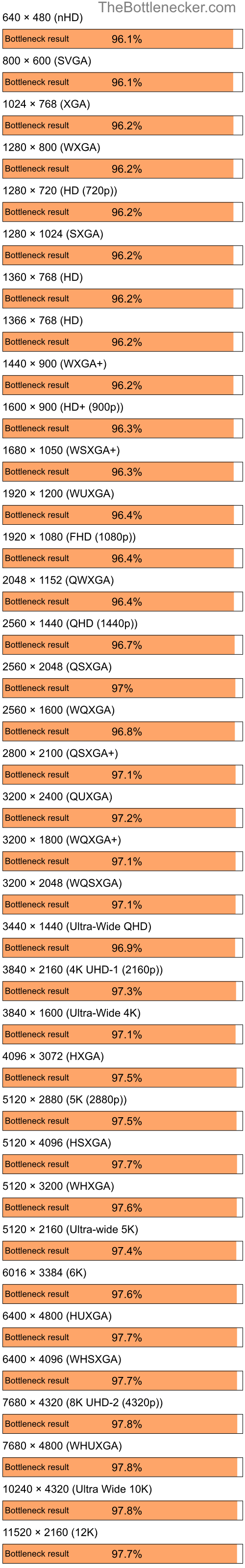 Bottleneck results by resolution for AMD Ryzen 5 2600 and NVIDIA GeForce 6100 nForce 400 in General Tasks