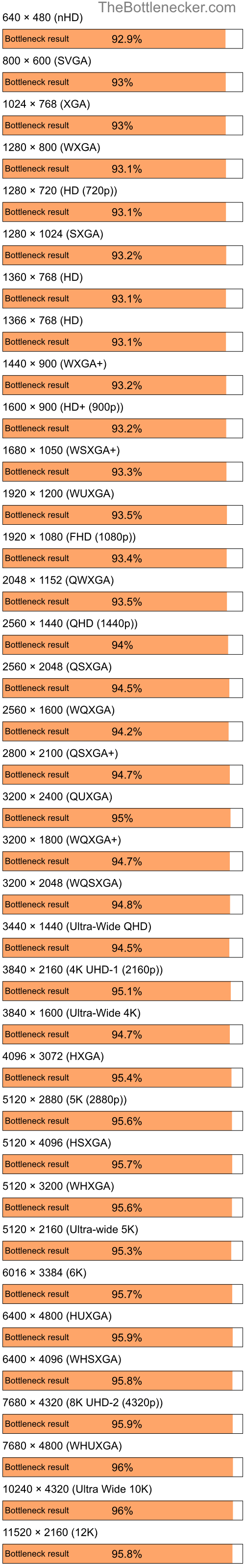 Bottleneck results by resolution for AMD Ryzen 5 2600 and NVIDIA GeForce 6700 XL in General Tasks