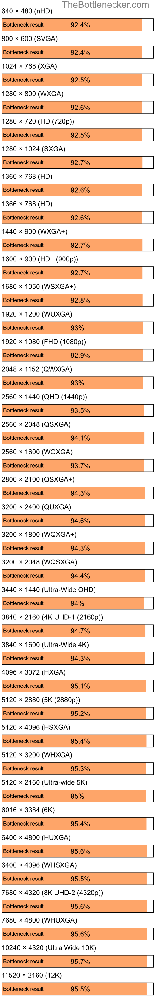 Bottleneck results by resolution for AMD Ryzen 5 2600 and NVIDIA GeForce 9200M GS in General Tasks