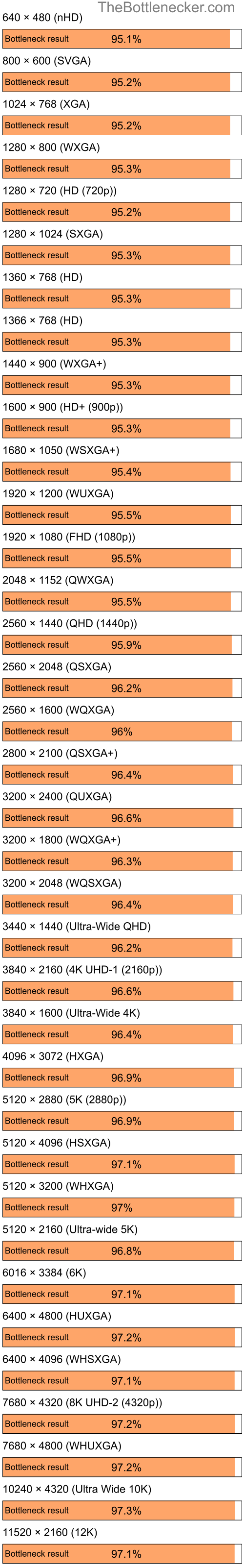 Bottleneck results by resolution for AMD Ryzen 5 2600 and NVIDIA GeForce FX 5700 in General Tasks