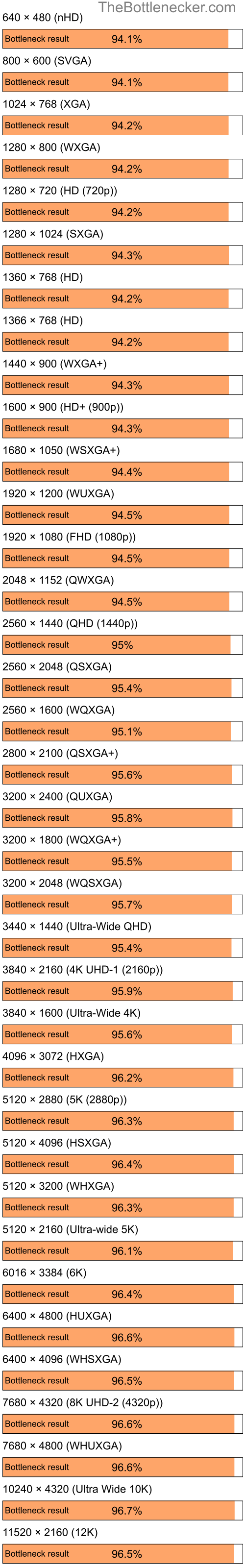 Bottleneck results by resolution for AMD Ryzen 5 2600 and NVIDIA Quadro FX 550 in General Tasks