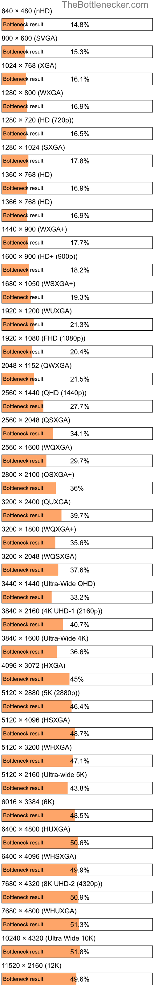 Bottleneck results by resolution for Intel Core i7-8706G and NVIDIA GeForce GTX 775M in General Tasks