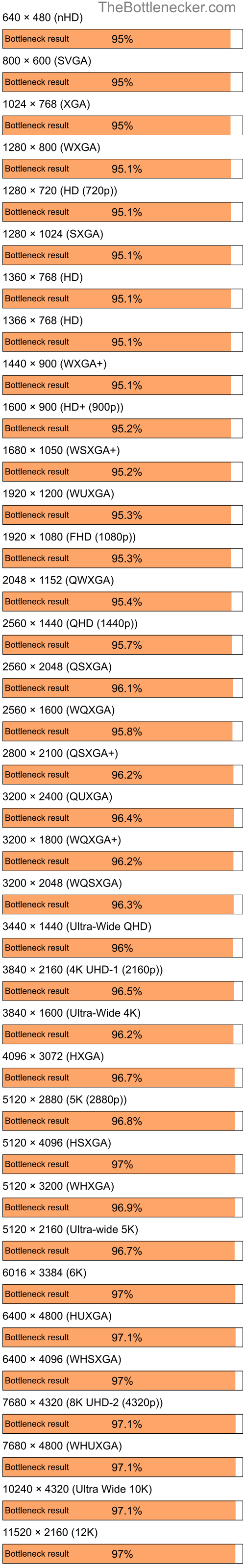 Bottleneck results by resolution for Intel Core i9-9900K and AMD Radeon X1300 in General Tasks