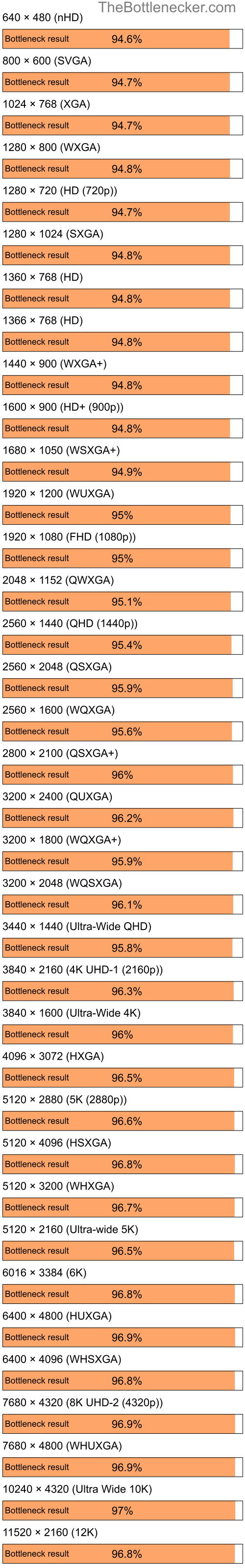 Bottleneck results by resolution for Intel Core i9-9900K and AMD Mobility Radeon HD 4225 in General Tasks