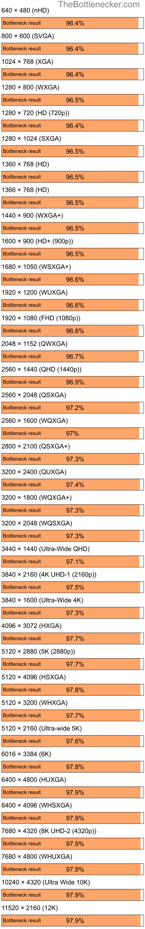 Bottleneck results by resolution for Intel Core i9-9900K and AMD Mobility Radeon XPRESS 200 in General Tasks