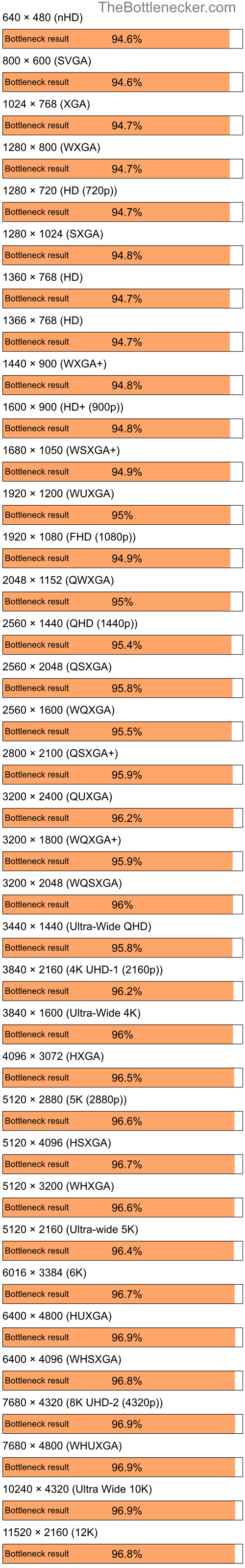 Bottleneck results by resolution for Intel Core i9-9900K and AMD Radeon X1550 in General Tasks