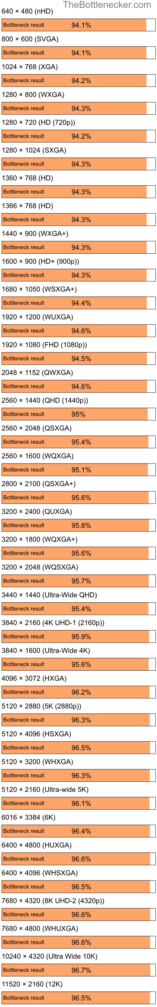 Bottleneck results by resolution for Intel Core i9-9900K and NVIDIA GeForce 8400 in General Tasks