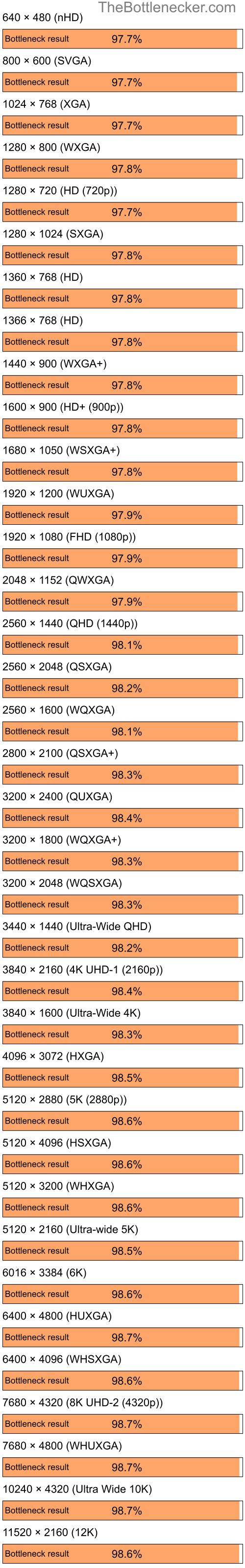 Bottleneck results by resolution for Intel Core i9-9900K and NVIDIA GeForce FX 5600XT in General Tasks