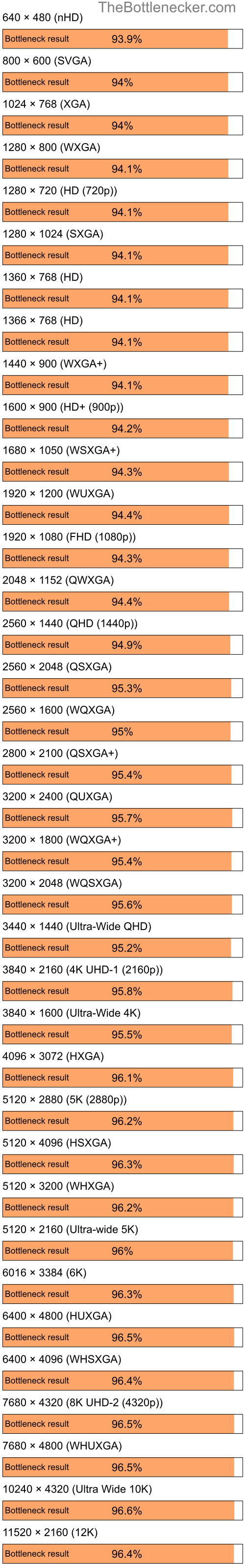 Bottleneck results by resolution for Intel Core i9-9900K and NVIDIA Quadro FX 360M in General Tasks