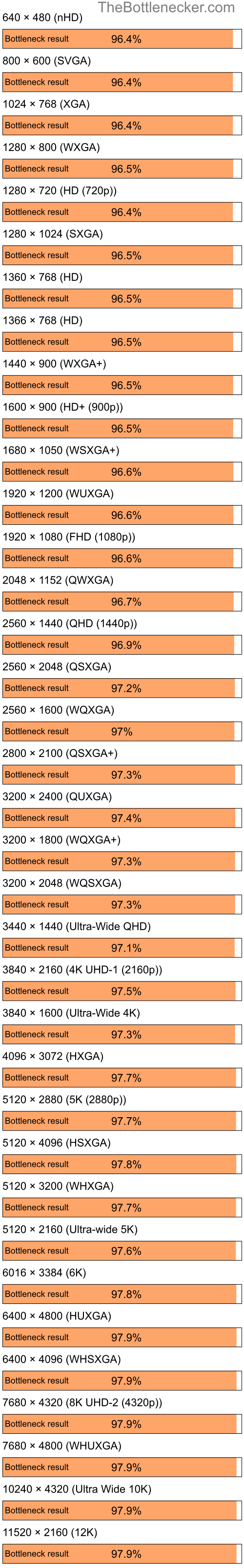 Bottleneck results by resolution for Intel Core i9-9900K and AMD Radeon 9600SE in General Tasks