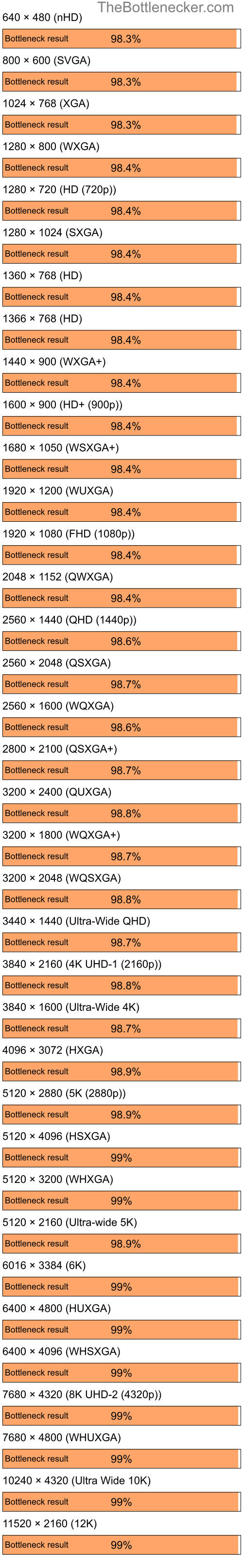 Bottleneck results by resolution for Intel Core i9-9900K and AMD Radeon VE Family in General Tasks