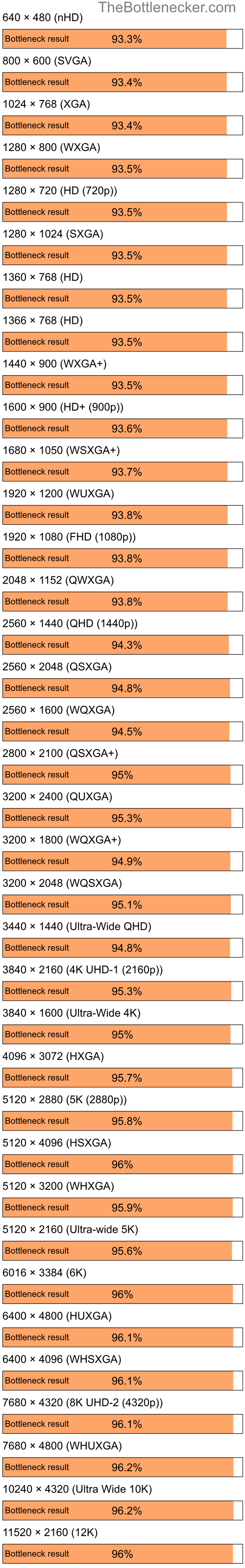 Bottleneck results by resolution for Intel Core i7-9700K and AMD Mobility Radeon HD 2400 in General Tasks