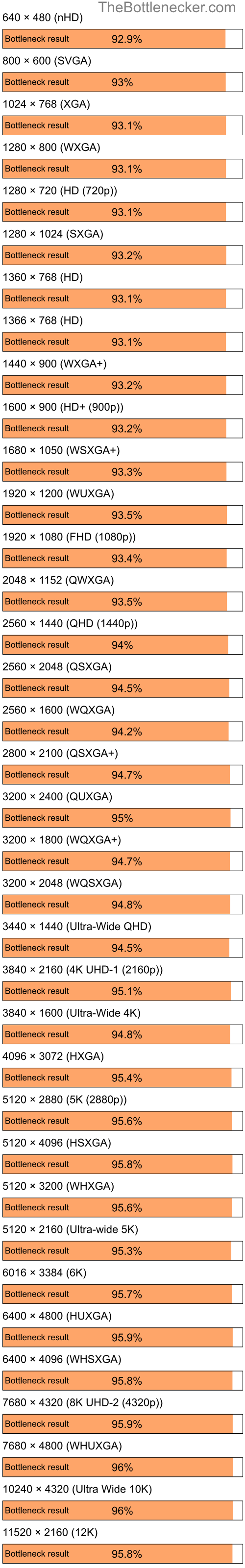 Bottleneck results by resolution for Intel Core i7-9700K and AMD Mobility Radeon HD 2400 XT in General Tasks