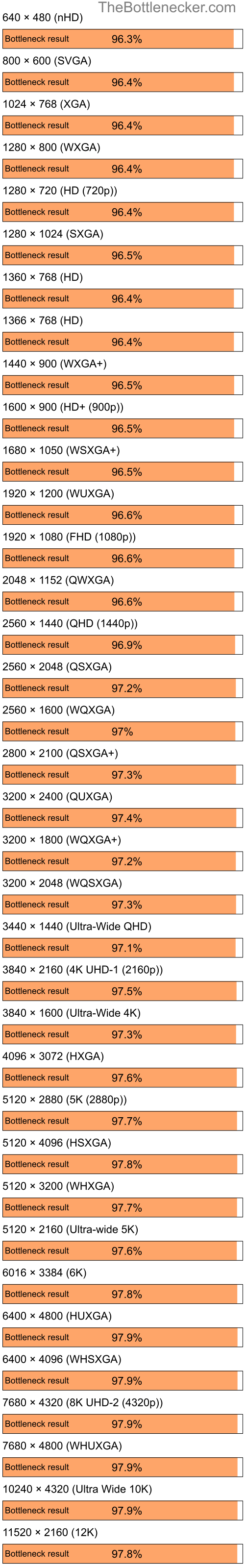 Bottleneck results by resolution for Intel Core i7-9700K and AMD Radeon XPRESS 200M in General Tasks