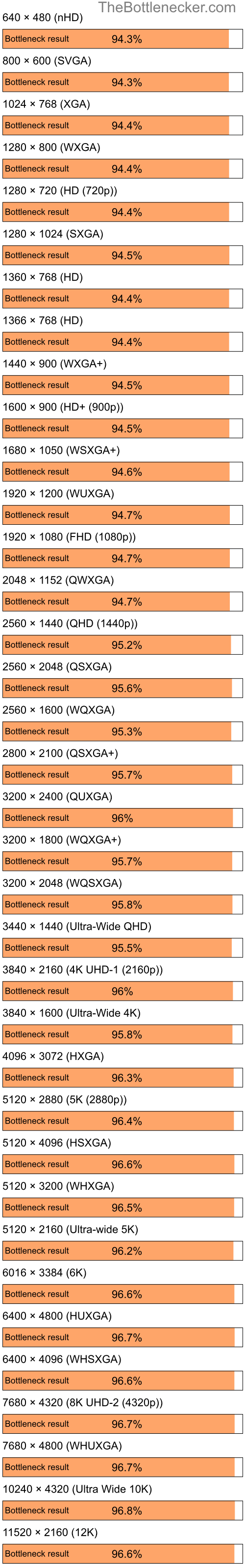 Bottleneck results by resolution for Intel Core i7-9700K and NVIDIA GeForce G 105M in General Tasks