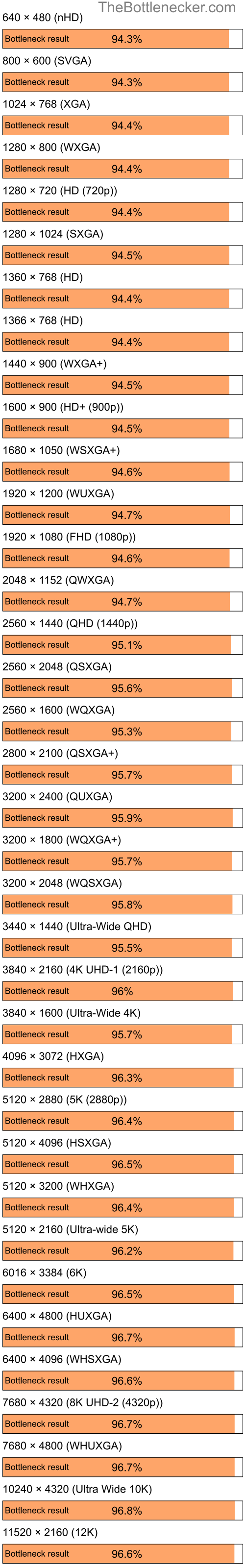 Bottleneck results by resolution for Intel Core i7-9700K and NVIDIA Quadro FX 550 in General Tasks