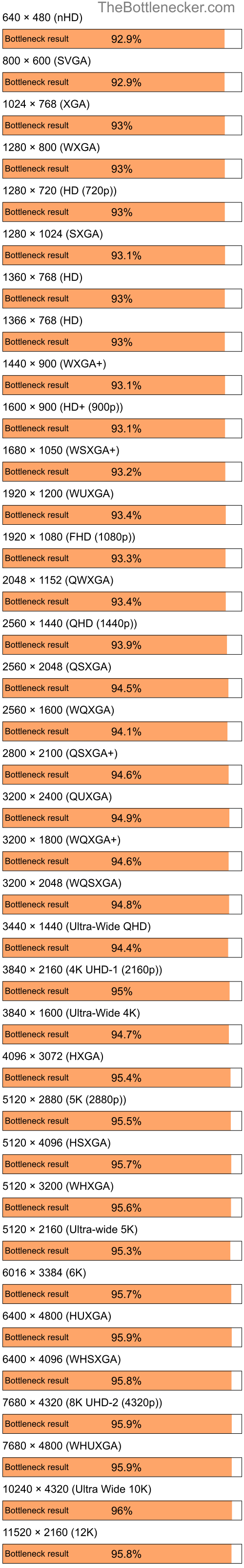 Bottleneck results by resolution for Intel Core i7-9700K and NVIDIA Quadro FX 570M in General Tasks