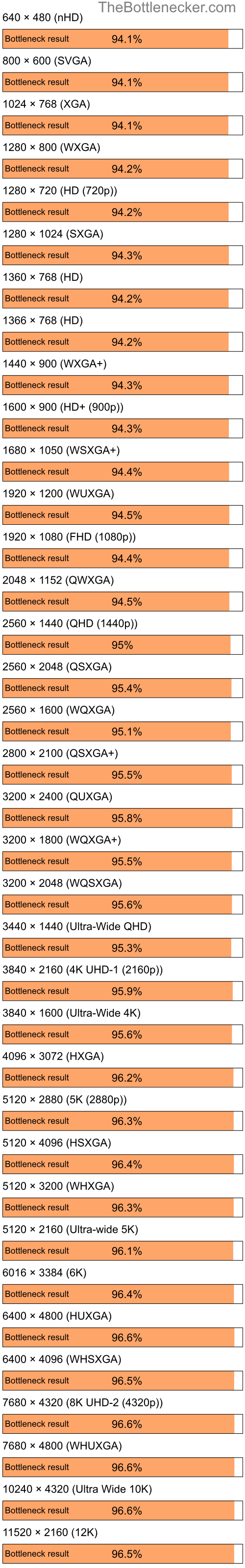 Bottleneck results by resolution for Intel Core i7-9700K and NVIDIA Quadro FX 3000 in General Tasks