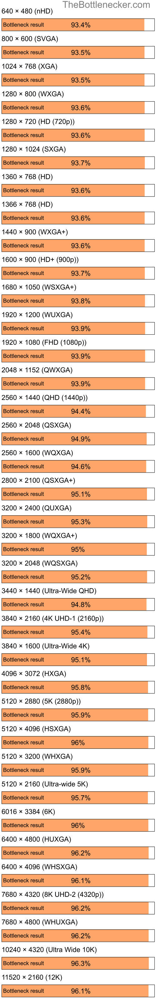 Bottleneck results by resolution for Intel Core i7-9700K and NVIDIA Quadro FX 360M in General Tasks