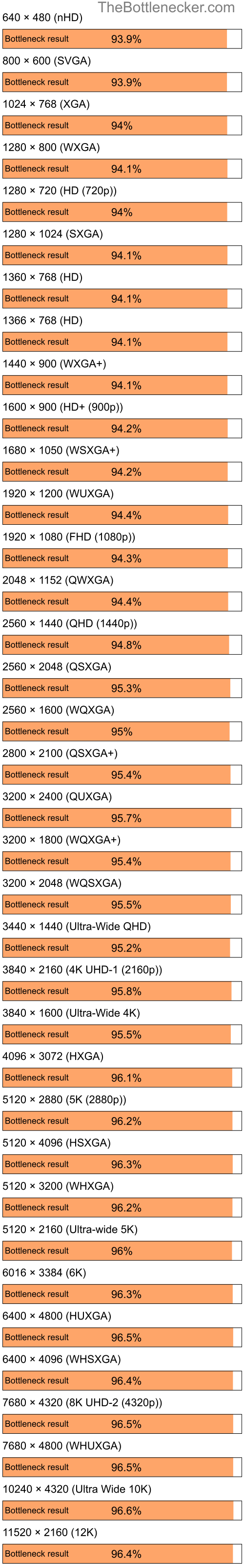 Bottleneck results by resolution for Intel Core i7-9700K and AMD Radeon X700 in General Tasks