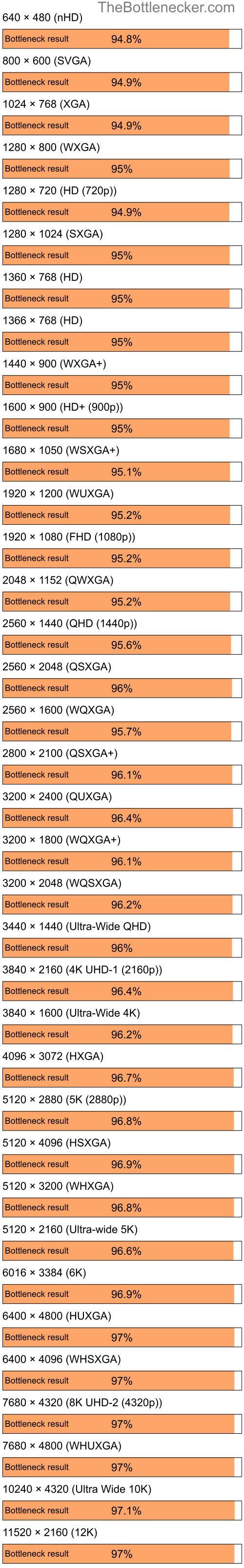 Bottleneck results by resolution for Intel Core i7-9700K and AMD Radeon X550 in General Tasks