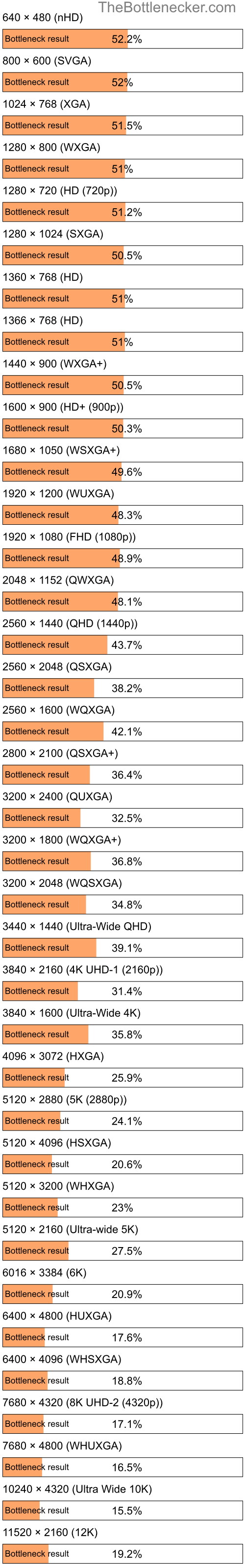 Bottleneck results by resolution for Intel Pentium 4415Y and AMD Radeon 780M in General Tasks